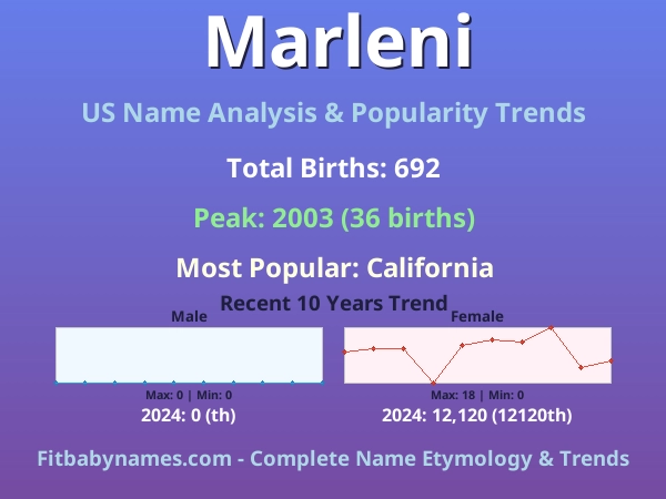 Infographic: Marleni name meaning, origin, and popularity trends in the United States (US baby name analysis chart)