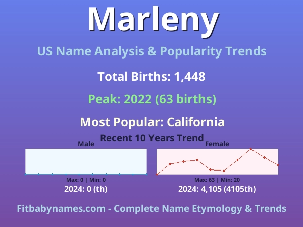 Infographic: Marleny name meaning, origin, and popularity trends in the United States (US baby name analysis chart)