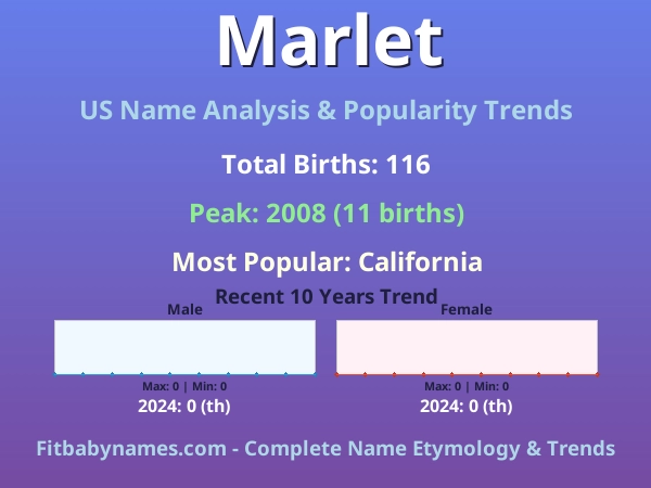 Infographic: Marlet name meaning, origin, and popularity trends in the United States (US baby name analysis chart)
