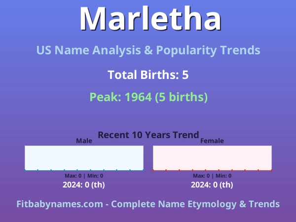 Infographic: Marletha name meaning, origin, and popularity trends in the United States (US baby name analysis chart)