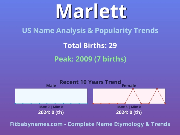 Infographic: Marlett name meaning, origin, and popularity trends in the United States (US baby name analysis chart)