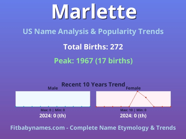 Infographic: Marlette name meaning, origin, and popularity trends in the United States (US baby name analysis chart)