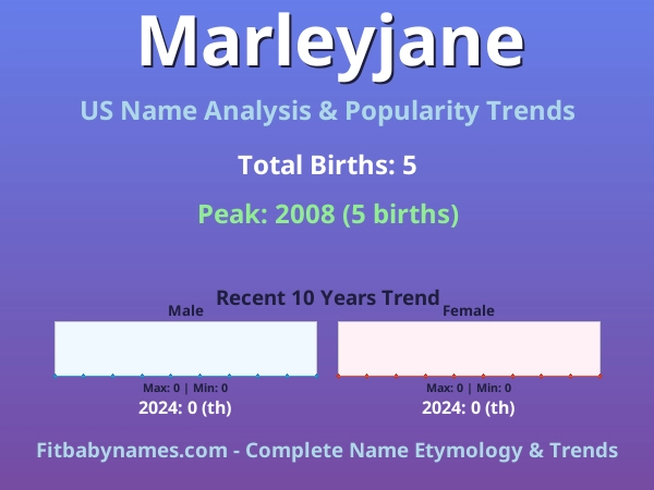Infographic: Marleyjane name meaning, origin, and popularity trends in the United States (US baby name analysis chart)