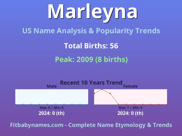 Infographic: Marleyna name meaning, origin, and popularity trends in the United States (US baby name analysis chart)