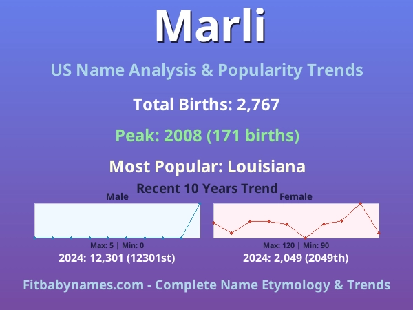 Infographic: Marli name meaning, origin, and popularity trends in the United States (US baby name analysis chart)