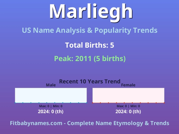 Infographic: Marliegh name meaning, origin, and popularity trends in the United States (US baby name analysis chart)