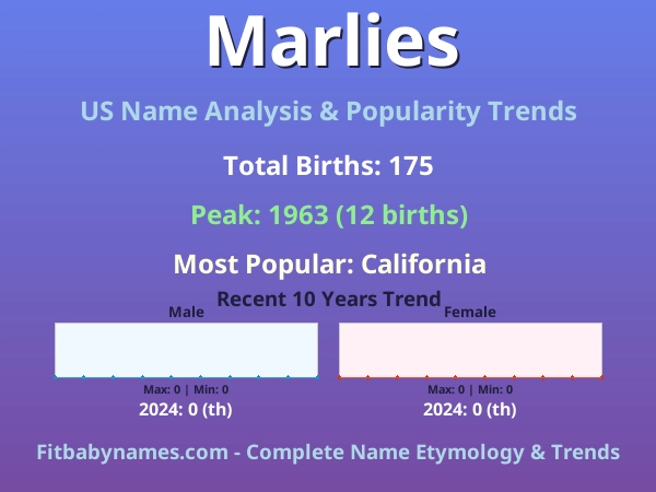 Infographic: Marlies name meaning, origin, and popularity trends in the United States (US baby name analysis chart)