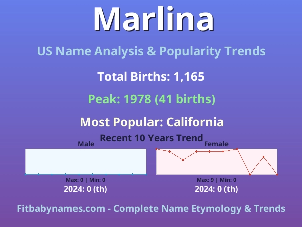 Infographic: Marlina name meaning, origin, and popularity trends in the United States (US baby name analysis chart)