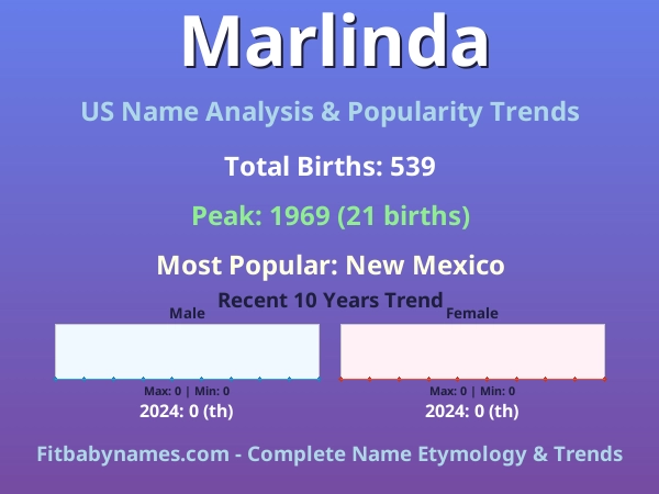Infographic: Marlinda name meaning, origin, and popularity trends in the United States (US baby name analysis chart)