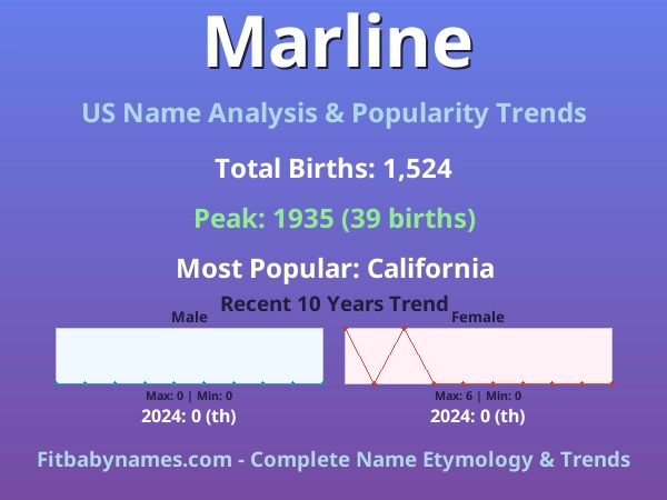 Infographic: Marline name meaning, origin, and popularity trends in the United States (US baby name analysis chart)