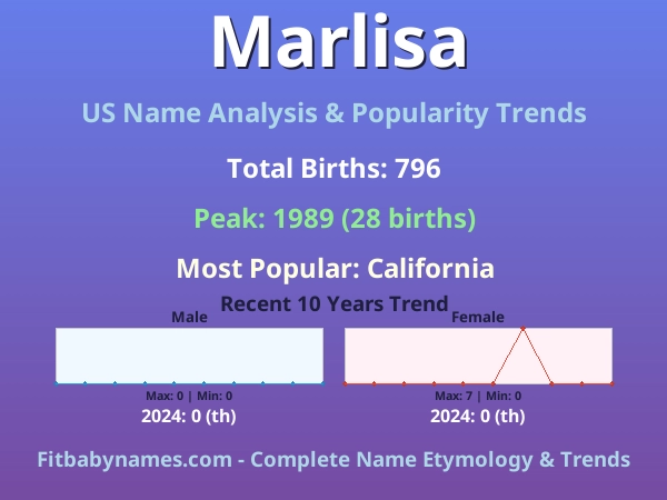 Infographic: Marlisa name meaning, origin, and popularity trends in the United States (US baby name analysis chart)