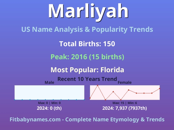 Infographic: Marliyah name meaning, origin, and popularity trends in the United States (US baby name analysis chart)