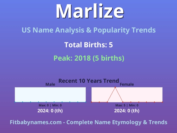 Infographic: Marlize name meaning, origin, and popularity trends in the United States (US baby name analysis chart)