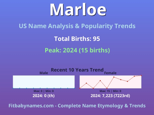 Infographic: Marloe name meaning, origin, and popularity trends in the United States (US baby name analysis chart)