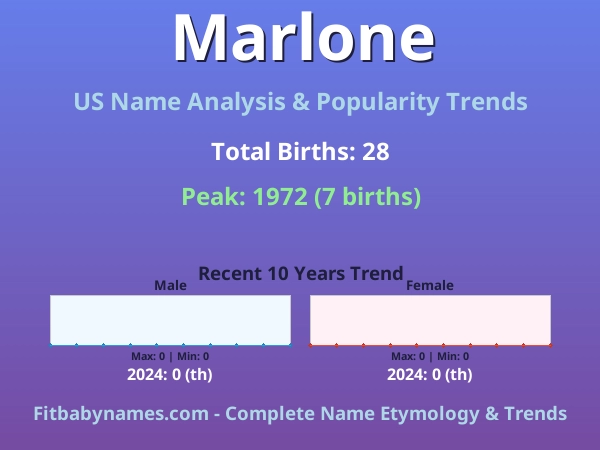 Infographic: Marlone name meaning, origin, and popularity trends in the United States (US baby name analysis chart)
