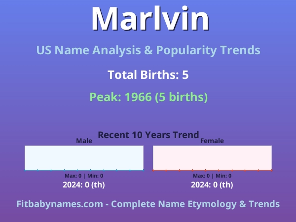 Infographic: Marlvin name meaning, origin, and popularity trends in the United States (US baby name analysis chart)