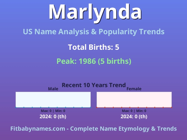 Infographic: Marlynda name meaning, origin, and popularity trends in the United States (US baby name analysis chart)