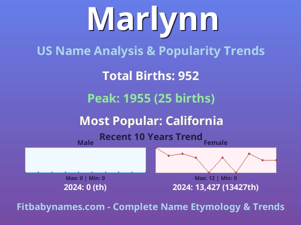 Infographic: Marlynn name meaning, origin, and popularity trends in the United States (US baby name analysis chart)