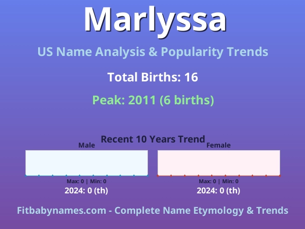 Infographic: Marlyssa name meaning, origin, and popularity trends in the United States (US baby name analysis chart)