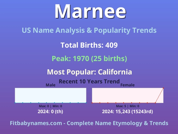Infographic: Marnee name meaning, origin, and popularity trends in the United States (US baby name analysis chart)