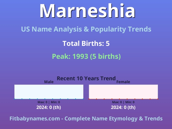 Infographic: Marneshia name meaning, origin, and popularity trends in the United States (US baby name analysis chart)