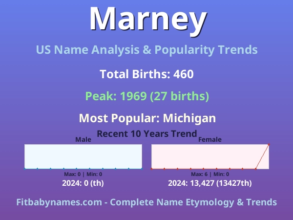Infographic: Marney name meaning, origin, and popularity trends in the United States (US baby name analysis chart)