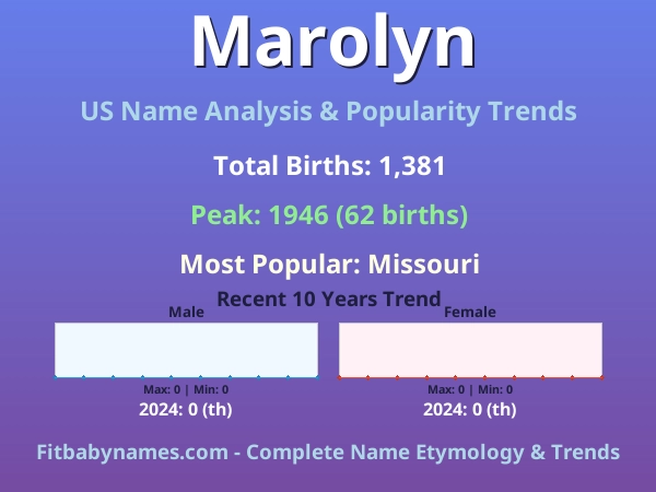 Infographic: Marolyn name meaning, origin, and popularity trends in the United States (US baby name analysis chart)