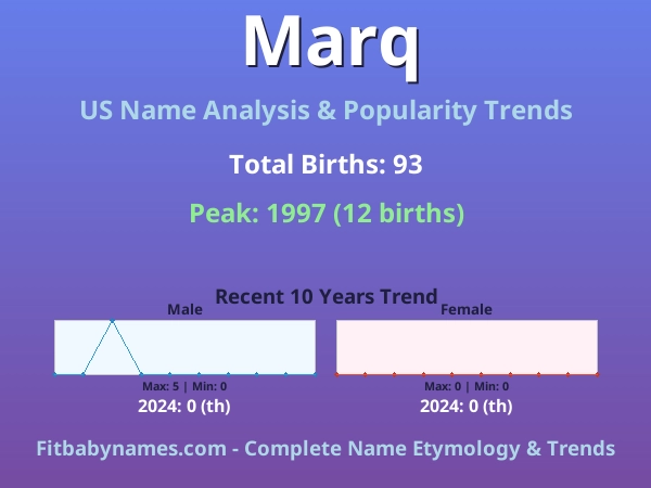 Infographic: Marq name meaning, origin, and popularity trends in the United States (US baby name analysis chart)