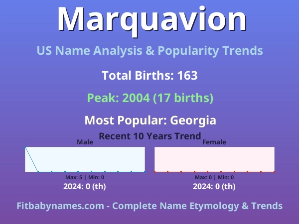 Infographic: Marquavion name meaning, origin, and popularity trends in the United States (US baby name analysis chart)