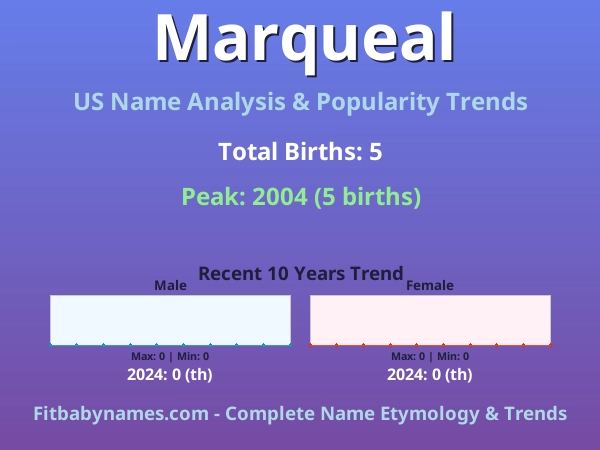 Infographic: Marqueal name meaning, origin, and popularity trends in the United States (US baby name analysis chart)