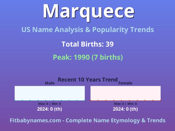 Infographic: Marquece name meaning, origin, and popularity trends in the United States (US baby name analysis chart)