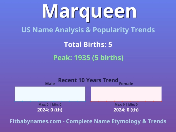 Infographic: Marqueen name meaning, origin, and popularity trends in the United States (US baby name analysis chart)