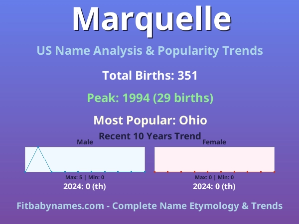 Infographic: Marquelle name meaning, origin, and popularity trends in the United States (US baby name analysis chart)
