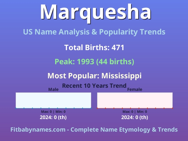 Infographic: Marquesha name meaning, origin, and popularity trends in the United States (US baby name analysis chart)