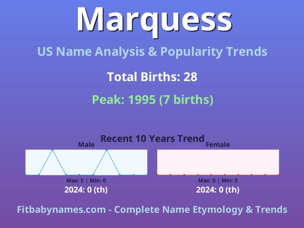 Infographic: Marquess name meaning, origin, and popularity trends in the United States (US baby name analysis chart)