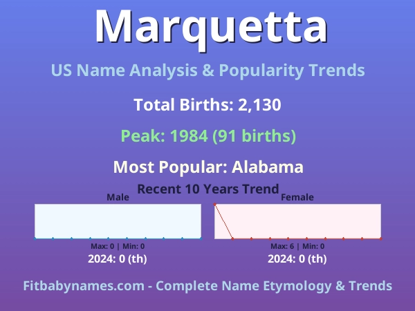 Infographic: Marquetta name meaning, origin, and popularity trends in the United States (US baby name analysis chart)