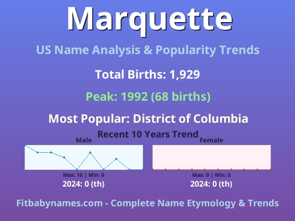 Infographic: Marquette name meaning, origin, and popularity trends in the United States (US baby name analysis chart)