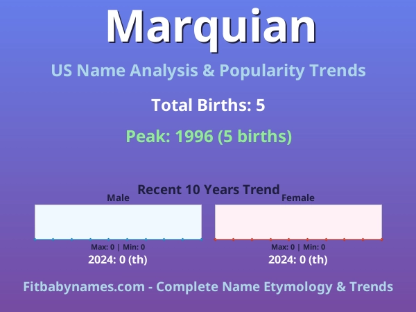 Infographic: Marquian name meaning, origin, and popularity trends in the United States (US baby name analysis chart)