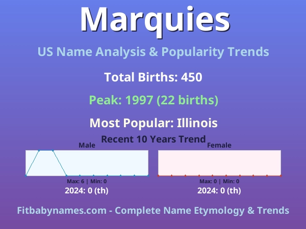 Infographic: Marquies name meaning, origin, and popularity trends in the United States (US baby name analysis chart)