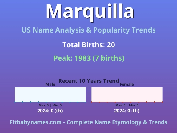 Infographic: Marquilla name meaning, origin, and popularity trends in the United States (US baby name analysis chart)