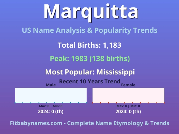 Infographic: Marquitta name meaning, origin, and popularity trends in the United States (US baby name analysis chart)