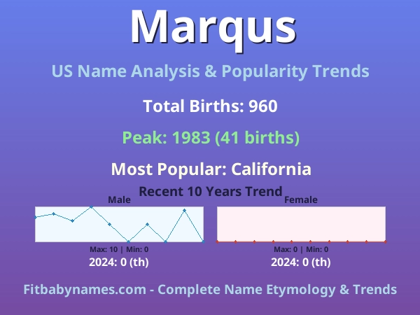 Infographic: Marqus name meaning, origin, and popularity trends in the United States (US baby name analysis chart)
