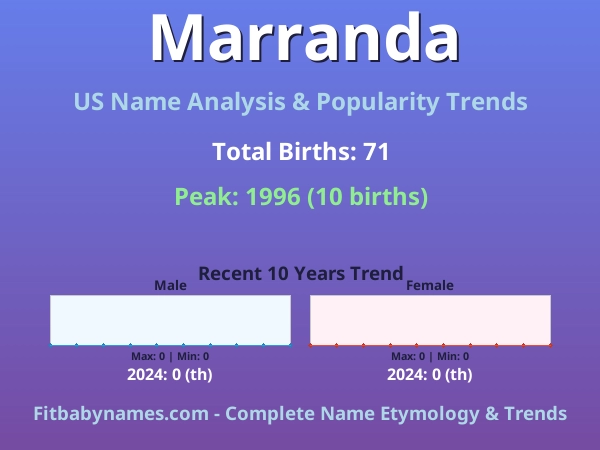 Infographic: Marranda name meaning, origin, and popularity trends in the United States (US baby name analysis chart)
