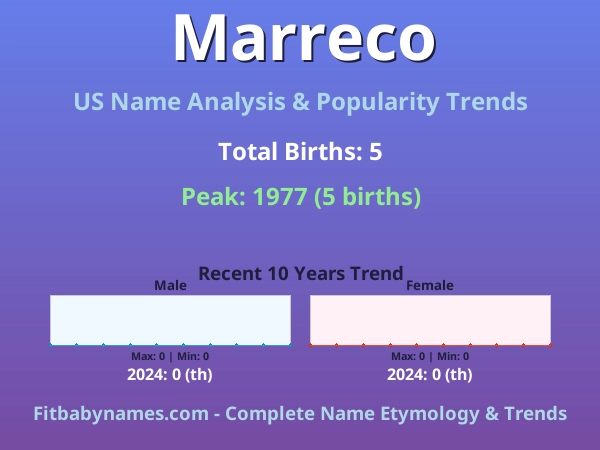 Infographic: Marreco name meaning, origin, and popularity trends in the United States (US baby name analysis chart)