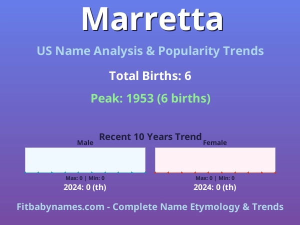 Infographic: Marretta name meaning, origin, and popularity trends in the United States (US baby name analysis chart)