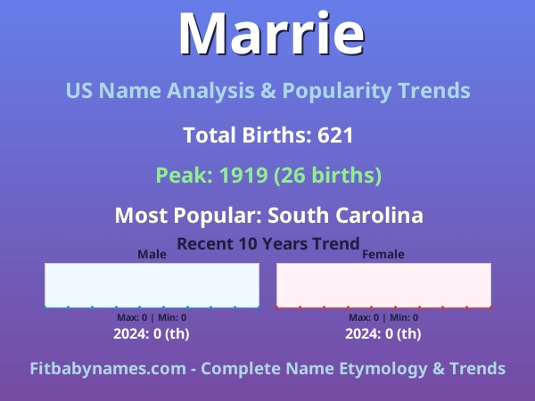 Infographic: Marrie name meaning, origin, and popularity trends in the United States (US baby name analysis chart)