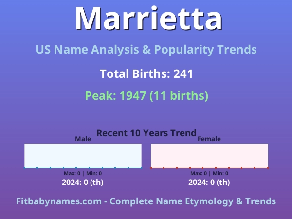 Infographic: Marrietta name meaning, origin, and popularity trends in the United States (US baby name analysis chart)