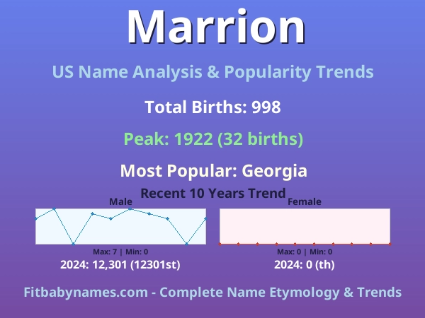 Infographic: Marrion name meaning, origin, and popularity trends in the United States (US baby name analysis chart)