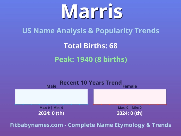 Infographic: Marris name meaning, origin, and popularity trends in the United States (US baby name analysis chart)