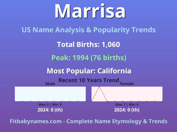 Infographic: Marrisa name meaning, origin, and popularity trends in the United States (US baby name analysis chart)